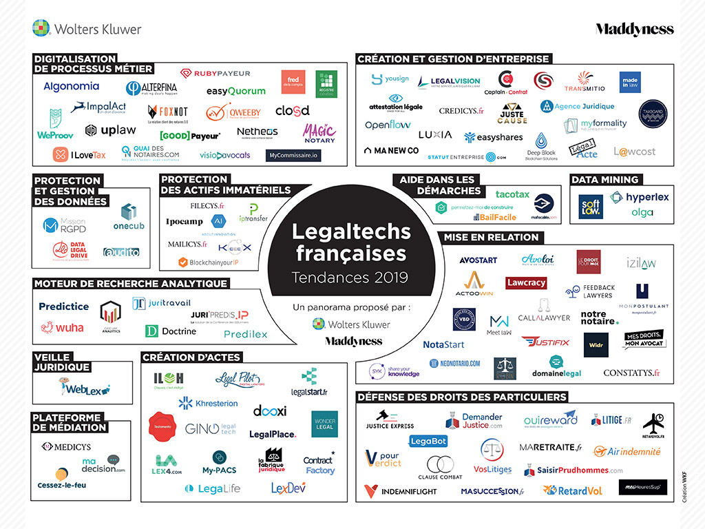 Data Legal Drive dans le Panorama des Legal tech 2019