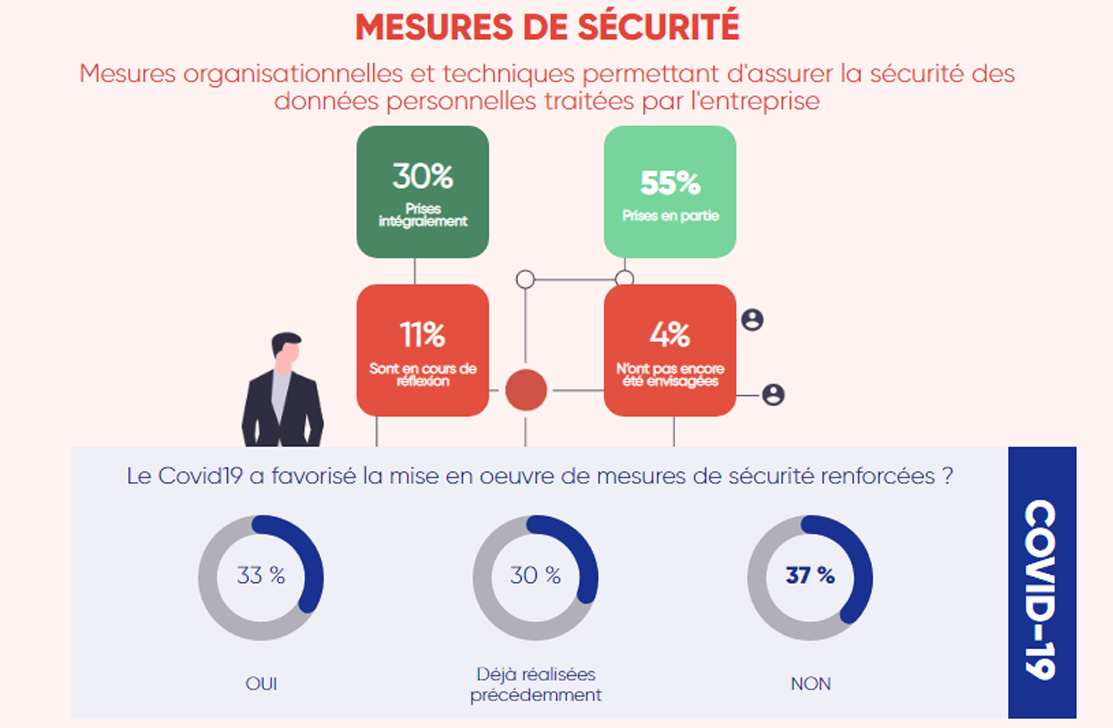 enquete-rgpd-2020-mesure-securité